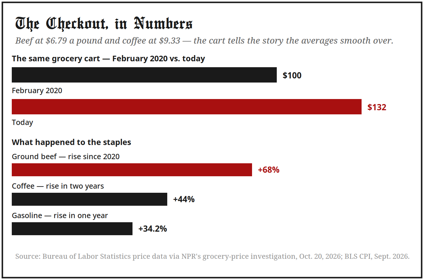 Chart — The Checkout, in Numbers: the same grocery cart cost $100 in February 2020 and about $132 today; ground beef up 68 percent since 2020, coffee up 44 percent in two years, gasoline up 34.2 percent in one year.